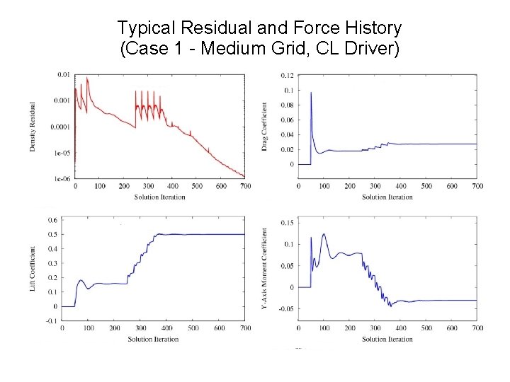 Typical Residual and Force History (Case 1 - Medium Grid, CL Driver) 