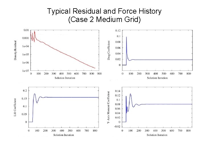 Typical Residual and Force History (Case 2 Medium Grid) 