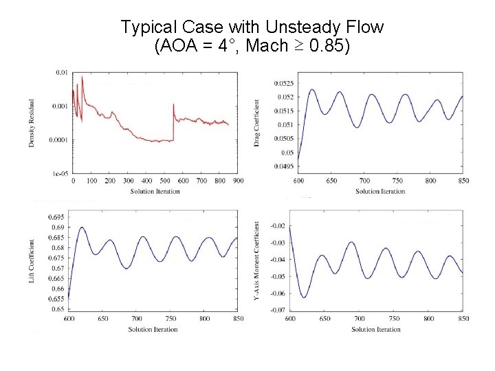 Typical Case with Unsteady Flow (AOA = 4°, Mach ≥ 0. 85) 