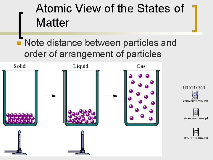 Atomic View of the States of Matter n Note distance between particles and order