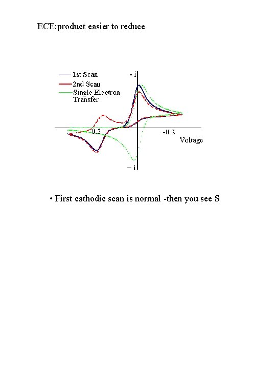 ECE: product easier to reduce • First cathodic scan is normal -then you see
