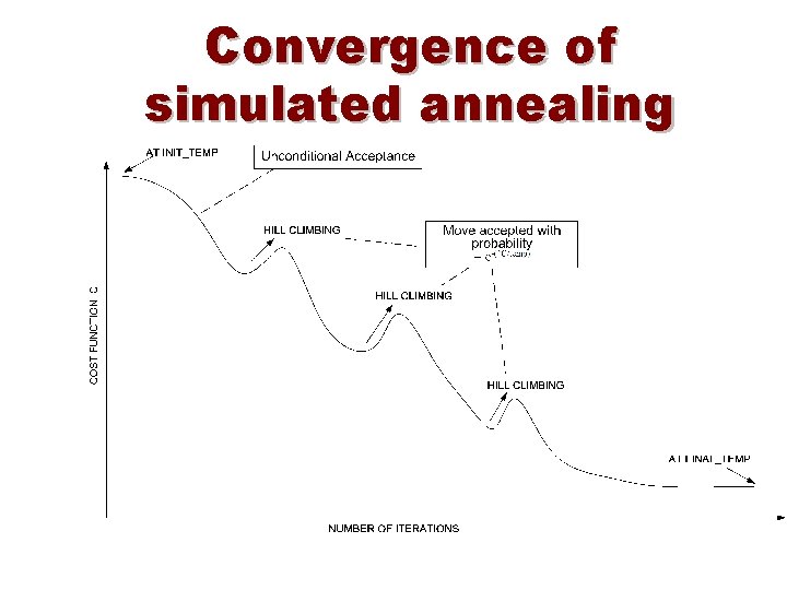 Convergence of simulated annealing 