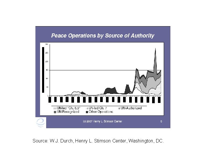 Source: W. J. Durch, Henry L. Stimson Center, Washington, DC. 