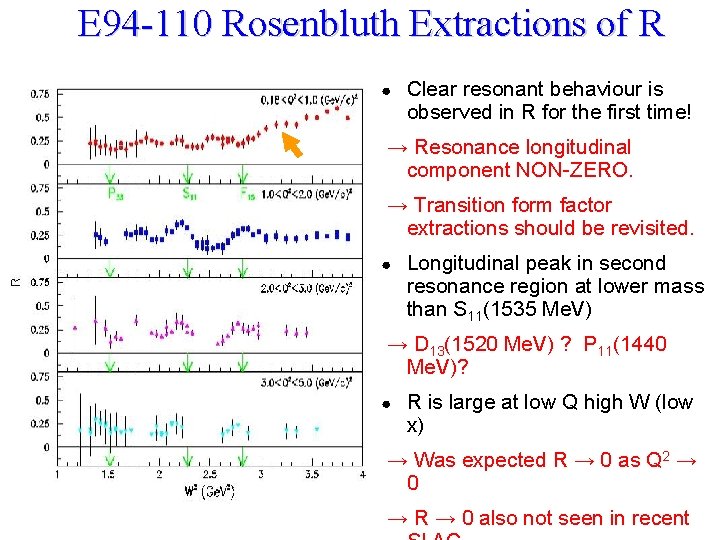 E 94 -110 Rosenbluth Extractions of R ● Clear resonant behaviour is observed in