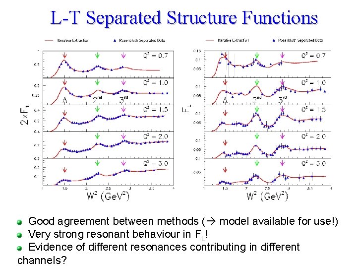 L-T Separated Structure Functions Good agreement between methods ( model available for use!) Very