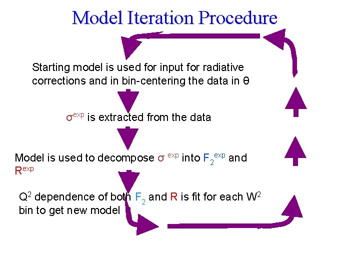 Model Iteration Procedure Starting model is used for input for radiative corrections and in