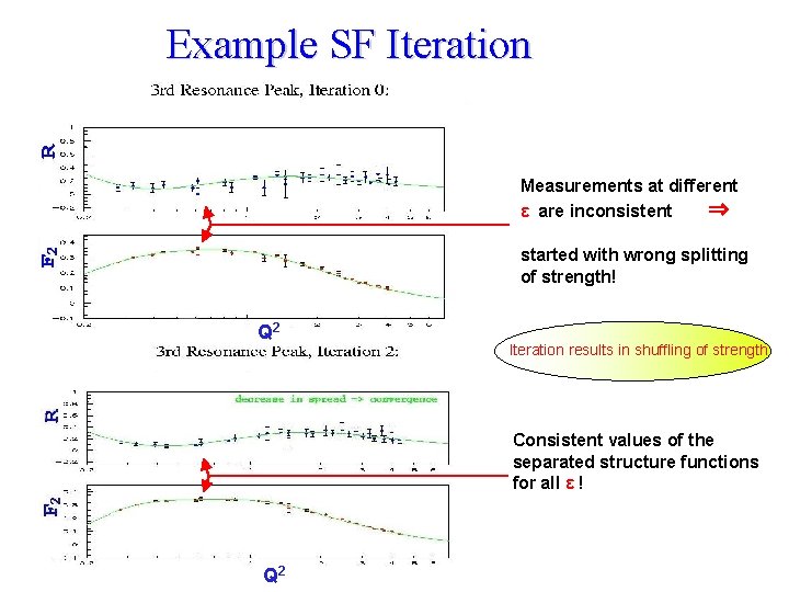 Example SF Iteration Measurements at different ε are inconsistent ⇒ started with wrong splitting