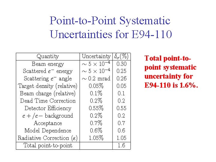 Point-to-Point Systematic Uncertainties for E 94 -110 Total point-topoint systematic uncertainty for E 94