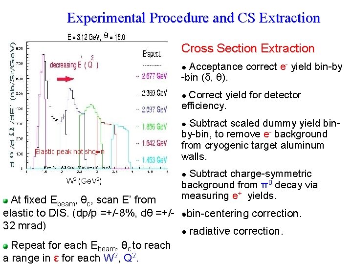 Experimental Procedure and CS Extraction Cross Section Extraction Acceptance correct e- yield bin-by -bin