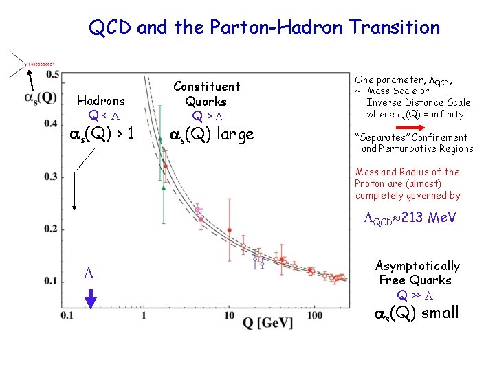 QCD and the Parton-Hadron Transition Hadrons Q< as(Q) > 1 Constituent Quarks Q> as(Q)