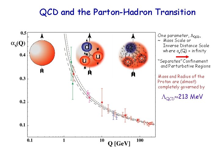 QCD and the Parton-Hadron Transition One parameter, QCD, ~ Mass Scale or Inverse Distance