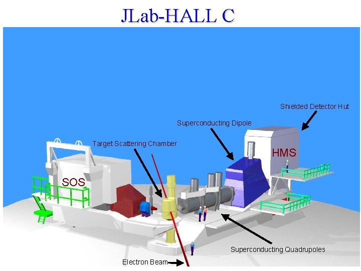 JLab-HALL C Shielded Detector Hut Superconducting Dipole Target Scattering Chamber HMS SOS Superconducting Quadrupoles