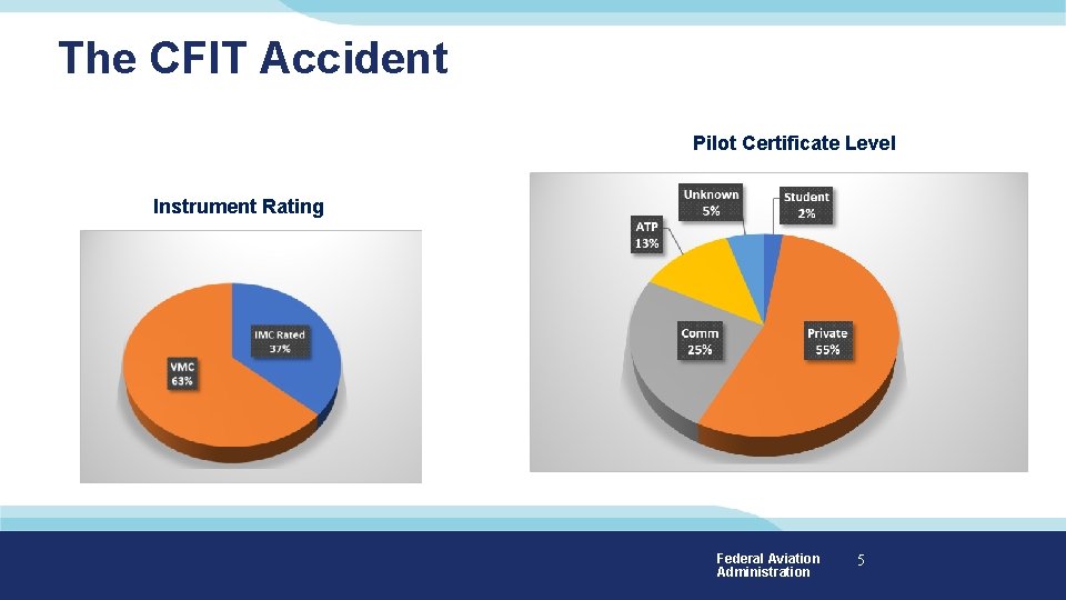 The CFIT Accident Pilot Certificate Level Instrument Rating Federal Aviation Administration 5 The CFIT Accident Pilot Certificate Level Instrument Rating Federal Aviation Administration 5