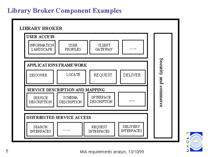 Library Broker Component Examples LIBRARY BROKER USER ACCESS INFORMATION LANDSCAPE USER PROFILES CLIENT GATEWAY