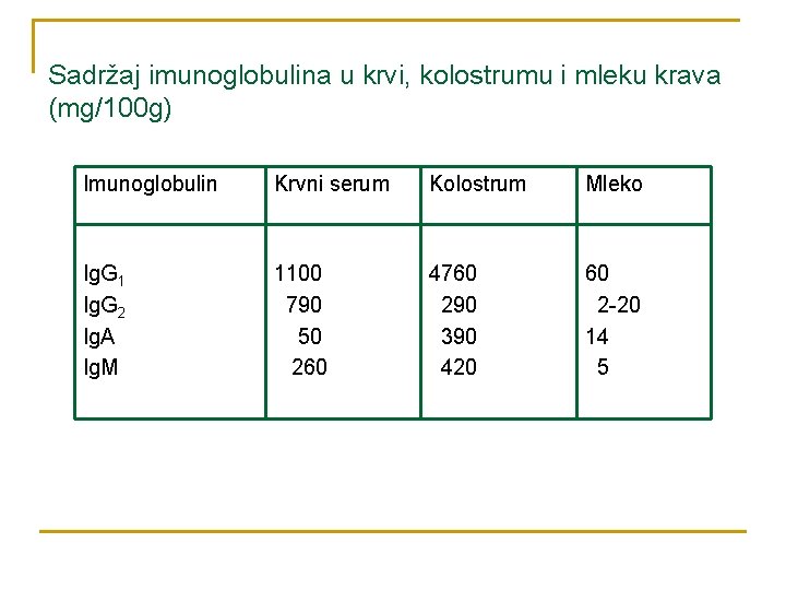 Sadržaj imunoglobulina u krvi, kolostrumu i mleku krava (mg/100 g) Imunoglobulin Krvni serum Kolostrum