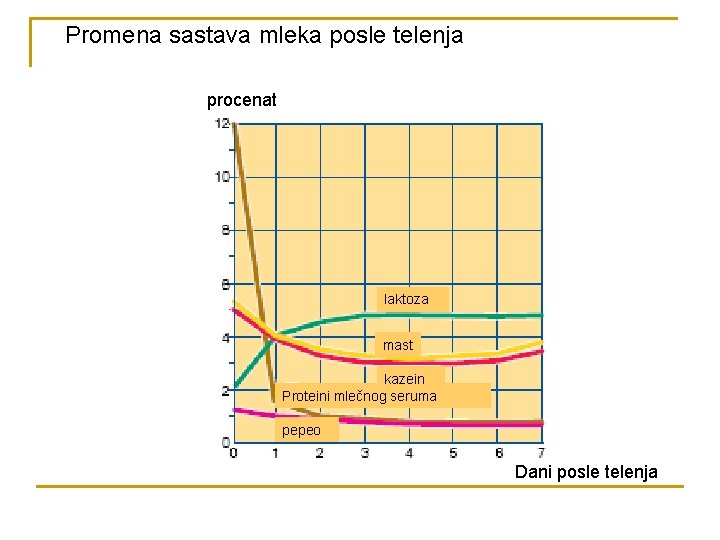 Promena sastava mleka posle telenja procenat laktoza mast kazein Proteini mlečnog seruma pepeo Dani