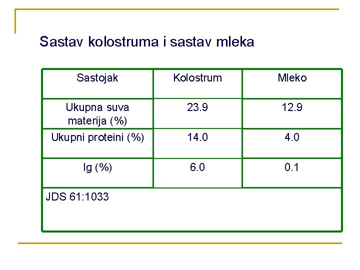 Sastav kolostruma i sastav mleka Sastojak Kolostrum Mleko Ukupna suva materija (%) 23. 9