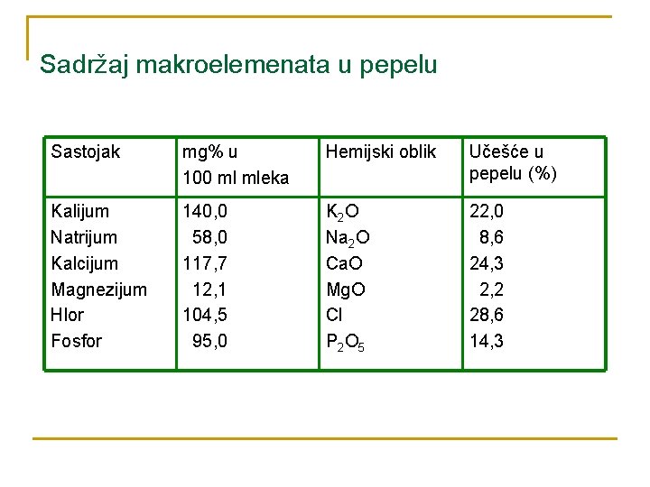 Sadržaj makroelemenata u pepelu Sastojak mg% u 100 ml mleka Hemijski oblik Učešće u