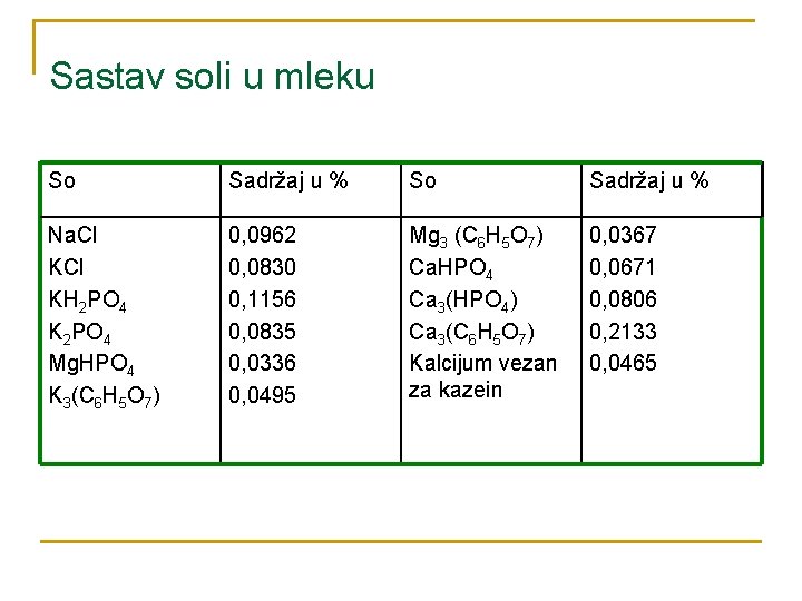 Sastav soli u mleku So Sadržaj u % Na. Cl KH 2 PO 4