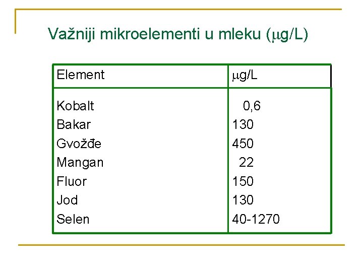 Važniji mikroelementi u mleku ( g/L) Element g/L Kobalt Bakar Gvožđe Mangan Fluor Jod