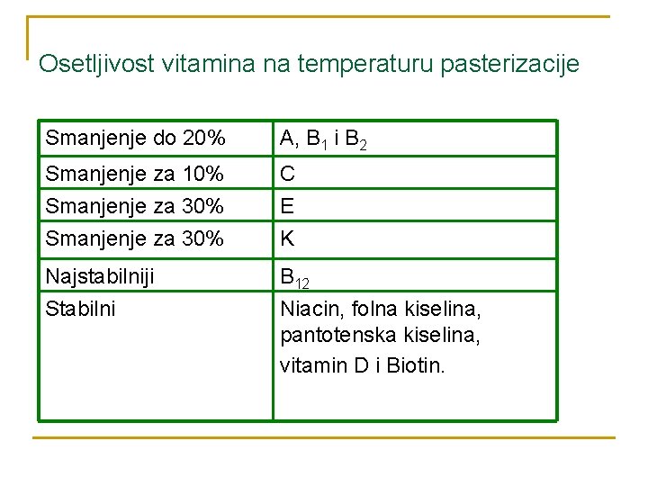 Osetljivost vitamina na temperaturu pasterizacije Smanjenje do 20% A, B 1 i B 2