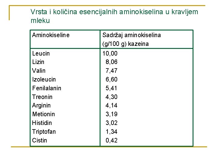 Vrsta i količina esencijalnih aminokiselina u kravljem mleku Aminokiseline Sadržaj aminokiselina (g/100 g) kazeina