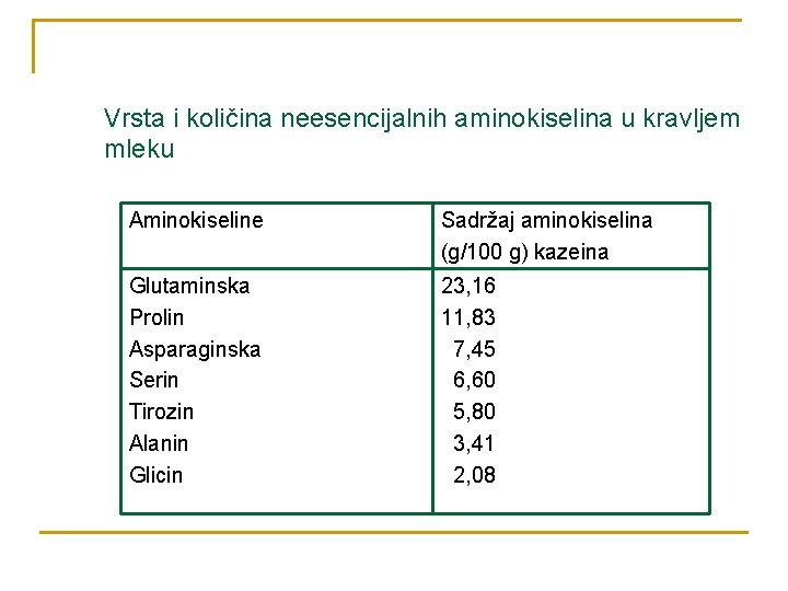 Vrsta i količina neesencijalnih aminokiselina u kravljem mleku Aminokiseline Sadržaj aminokiselina (g/100 g) kazeina