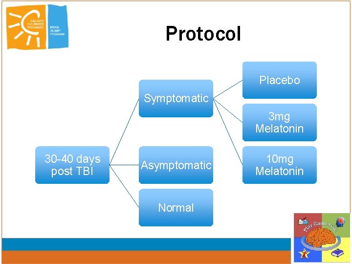 Protocol Placebo Symptomatic 3 mg Melatonin 30 -40 days post TBI Asymptomatic Normal 10
