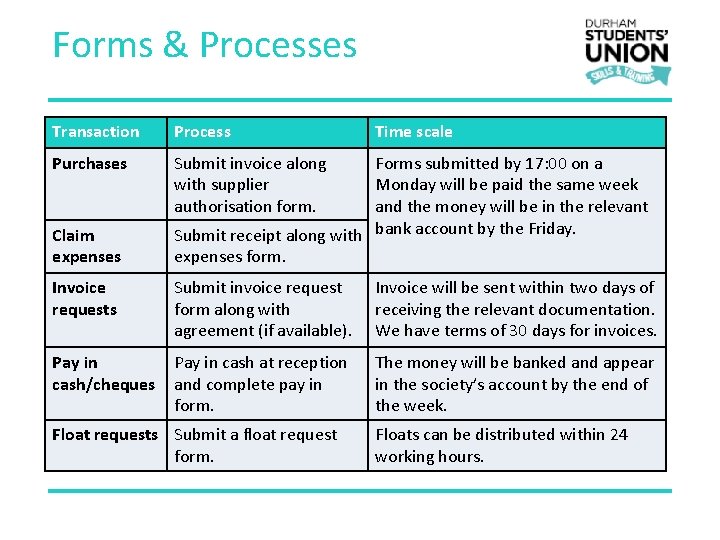 Forms & Processes Transaction Process Purchases Submit invoice along with supplier authorisation form. Claim