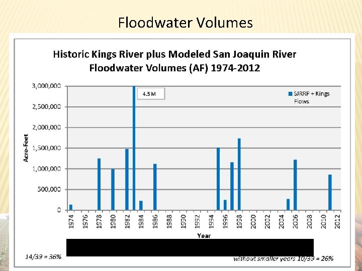 Floodwater Volumes San Joaquin River flows from Cal. Sim. II, Kings River flows from