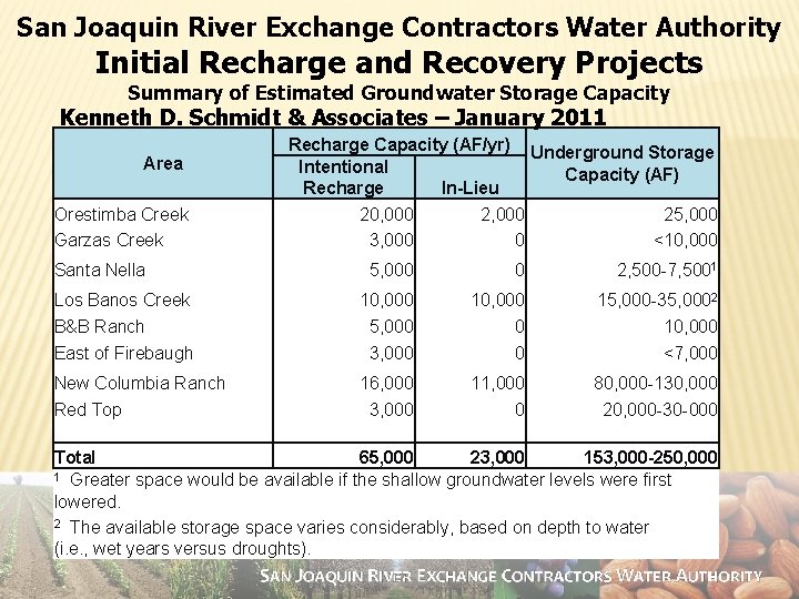 San Joaquin River Exchange Contractors Water Authority Initial Recharge and Recovery Projects Summary of