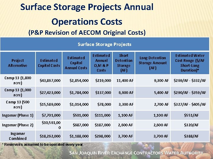 Surface Storage Projects Annual Operations Costs (P&P Revision of AECOM Original Costs) Surface Storage