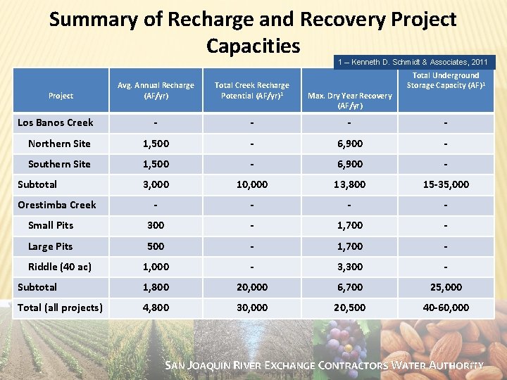 Summary of Recharge and Recovery Project Capacities 1 – Kenneth D. Schmidt & Associates,