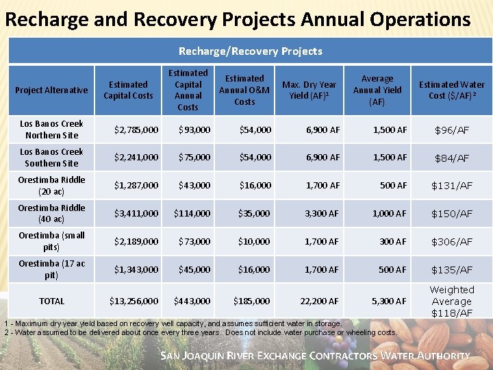 Recharge and Recovery Projects Annual Operations Recharge/Recovery Projects Project Alternative Estimated Capital Costs Estimated