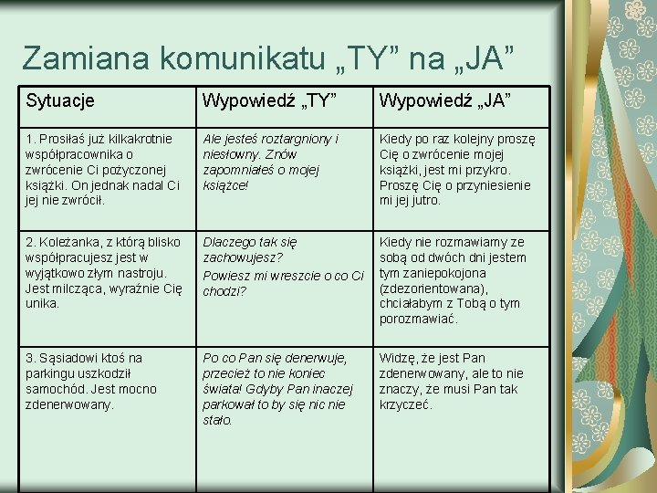 Zamiana komunikatu „TY” na „JA” Sytuacje Wypowiedź „TY” Wypowiedź „JA” 1. Prosiłaś już kilkakrotnie