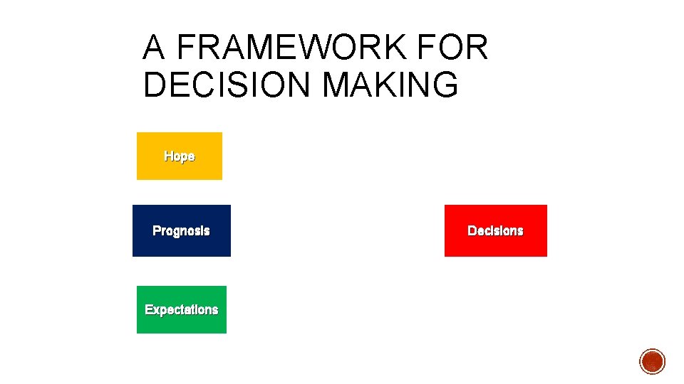 A FRAMEWORK FOR DECISION MAKING Hope Prognosis Expectations Decisions 