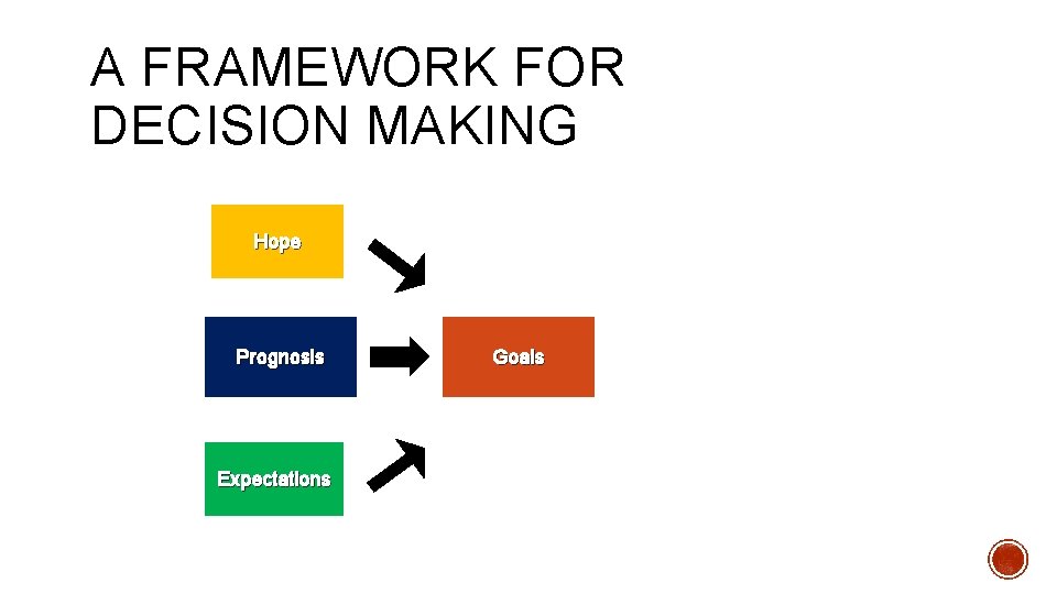 A FRAMEWORK FOR DECISION MAKING Hope Prognosis Expectations Goals 