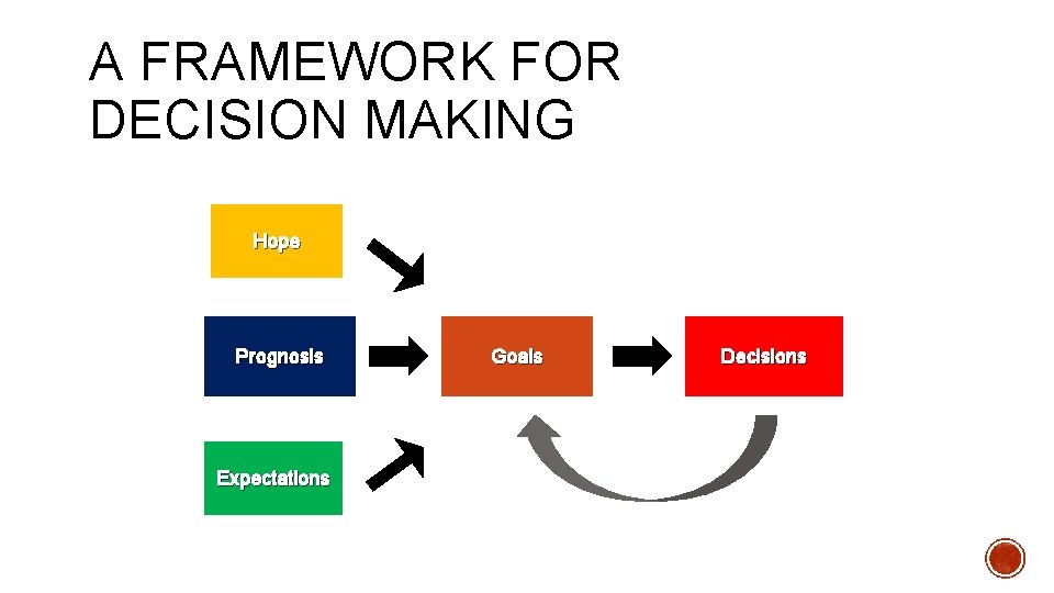 A FRAMEWORK FOR DECISION MAKING Hope Prognosis Expectations Goals Decisions 