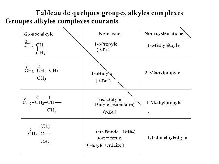 Tableau de quelques groupes alkyles complexes Groupes alkyles complexes courants 
