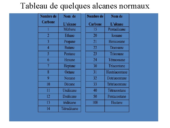 Tableau de quelques alcanes normaux 