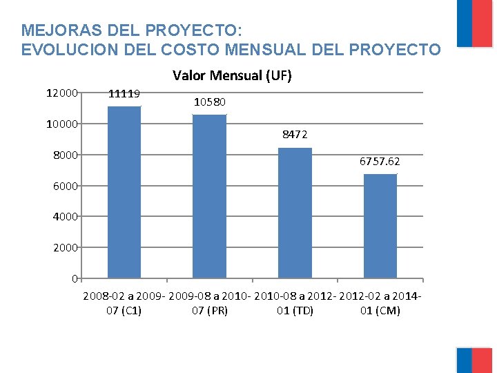 MEJORAS DEL PROYECTO: EVOLUCION DEL COSTO MENSUAL DEL PROYECTO Valor Mensual (UF) 12000 10000