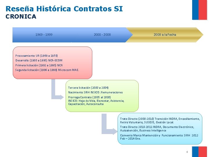 Reseña Histórica Contratos SI CRONICA 1969 - 1999 2000 - 2008 a la Fecha