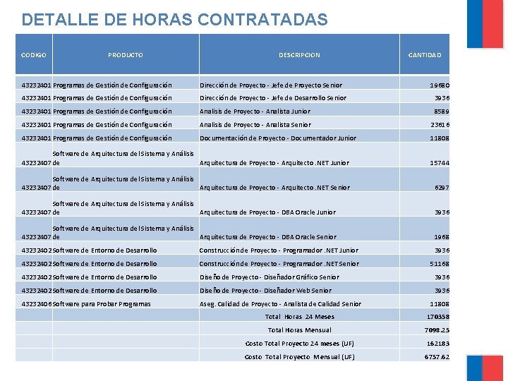 DETALLE DE HORAS CONTRATADAS CODIGO PRODUCTO DESCRIPCION CANTIDAD 43232401 Programas de Gestión de Configuración