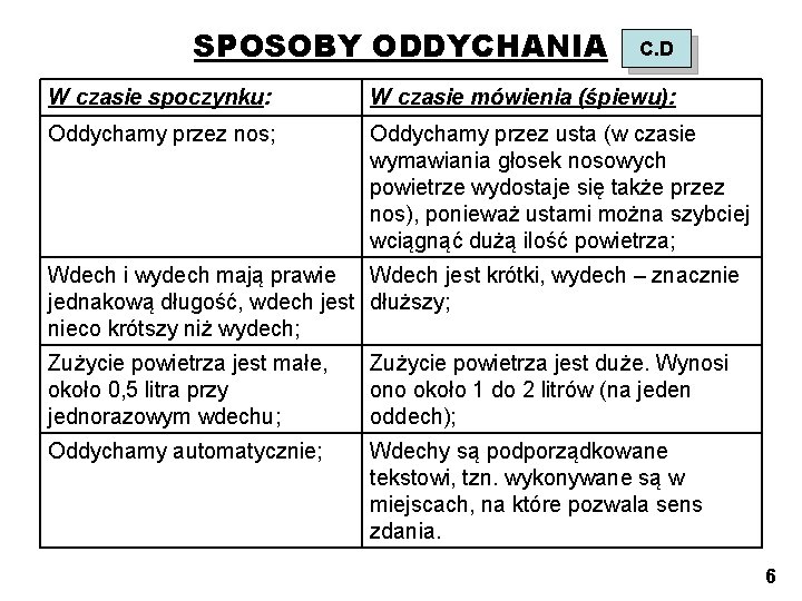 SPOSOBY ODDYCHANIA C. D W czasie spoczynku: W czasie mówienia (śpiewu): Oddychamy przez nos;