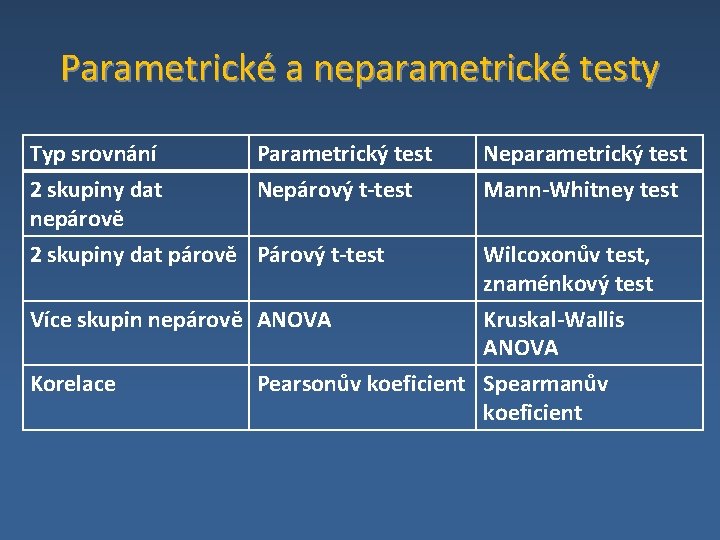 Parametrické a neparametrické testy Typ srovnání 2 skupiny dat nepárově Parametrický test Nepárový t-test