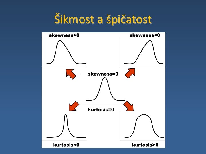 Šikmost a špičatost 