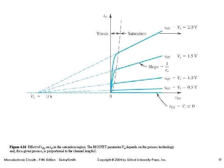 Figure 4. 16 Effect of v. DS on i. D in the saturation region.