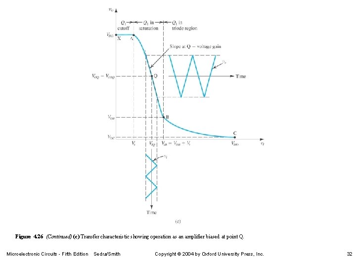 Figure 4. 26 (Continued) (c) Transfer characteristic showing operation as an amplifier biased at