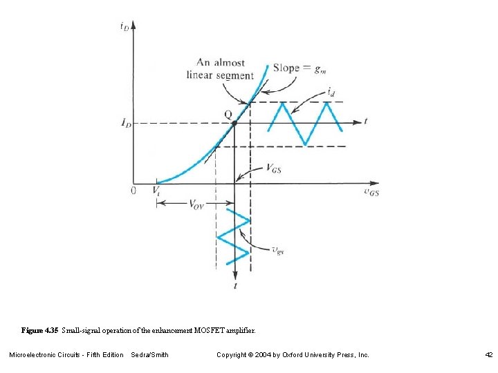 Figure 4. 35 Small-signal operation of the enhancement MOSFET amplifier. Microelectronic Circuits - Fifth
