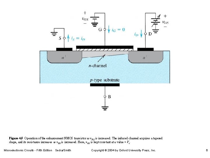 Figure 4. 5 Operation of the enhancement NMOS transistor as v. DS is increased.